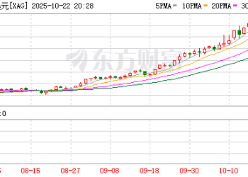 伦敦白银市场供应激增 分析师称短期银价转向看跌