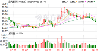 量升难抵价跌 温氏股份三季度净利「腰斩」 四季度如何突围？