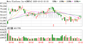 Meta削减人工智能部门约600个职位 精简架构以加速组织转型