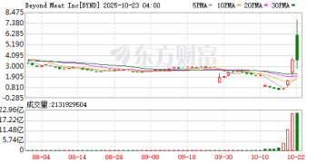 散户再掀模因股狂潮！Beyond Meat本周暴涨超10倍