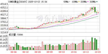 金价历史性暴跌不等于牛市终结!以史为鉴:接下来何去何从?