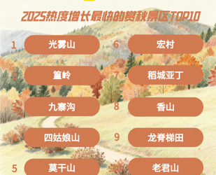 「秋天去哪玩」热度上涨160%，马蜂窝发布秋季「旅行蜂向标」