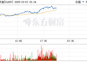 国际油价持续上涨 WTI原油涨5%