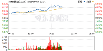 国际油价持续上涨 WTI原油涨5%
