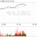 国际油价持续上涨 WTI原油涨5%