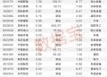 三季度QFII和北向资金共同加仓11股 QFII新进重仓18股