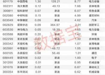 三季度QFII和北向资金共同加仓11股 QFII新进重仓18股