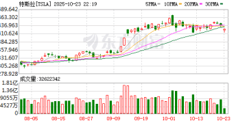 特斯拉Q3营收创纪录但利润下滑 股价盘后一度跌近5%