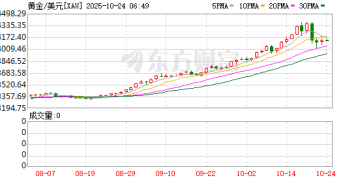 摩根大通继续看涨黄金：预计2026年底将达到5055美元