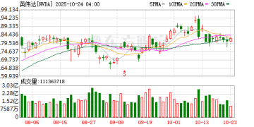英伟达宣布与优步合作：推进自动驾驶汽车技术研发！