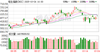 10月24日港股收盘：恒指涨0.74% 科技指数涨1.82%