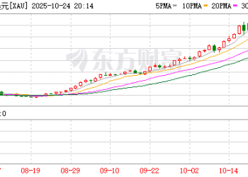 摩根大通继续看涨黄金：预计2026年底将达到5055美元