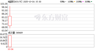 新股N超颖刚刚暴涨超477%!触发临停 发生了什么?