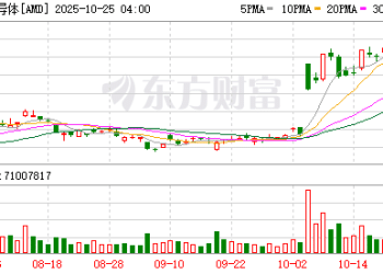 IBM量子算法登上AMD芯片 双股齐飞创历史新高
