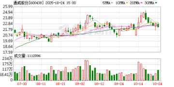 通威股份：前三季度净亏损52.7亿元 光伏产业链各环节价格有所回升