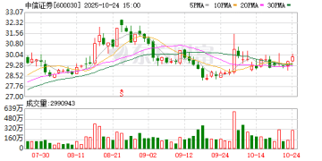 中信证券：第三季度净利润为94.4亿元 同比增长51.54%