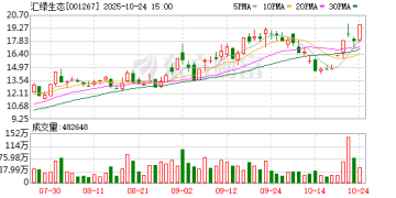 10月24日涨停复盘：71只股涨停 汇绿生态5天3板