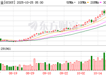 超7亿元涌入！金价变盘后资金加码 投资者购金热情居高不下