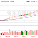 超7亿元涌入!金价变盘后资金加码 投资者购金热情居高不下