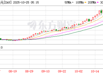 金价终结周线9连阳！高盛丝毫不慌 反而进一步上调目标价