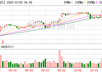 苹果新手机开售即破发 砍单到几乎停产