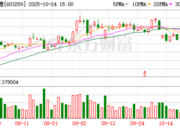 药明康德：前三季度净利润为120.76亿元 同比增长84.84%