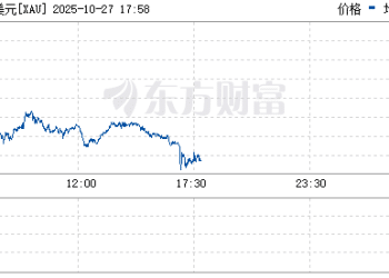 现货黄金日内跌幅扩大至2%