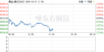 现货黄金日内跌幅扩大至2%