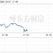 现货黄金日内跌幅扩大至2%