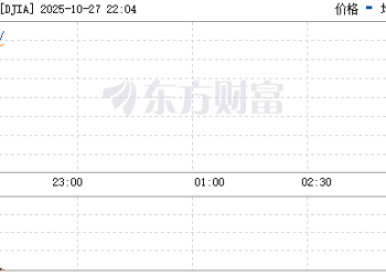 美股三大指数集体上涨 均刷新历史新高