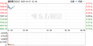 美股三大指数集体上涨 均刷新历史新高