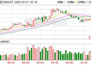 胜宏科技：前三季度净利润同比增长324%