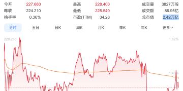 消息称亚马逊计划裁员3万人 或创2022年来最大规模