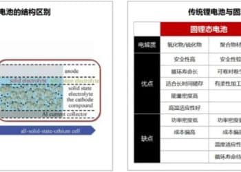 固态电池的迷局