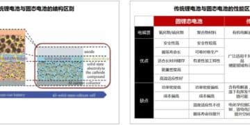 固态电池的迷局