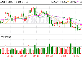 AI抢工作！亚马逊据称拟裁员约3万 或创2022年来最大规模