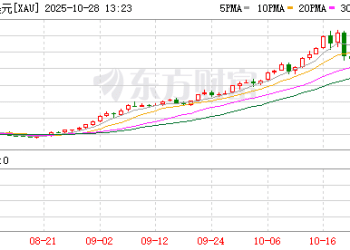 黄金失守4000美元只是开始？凯投宏观：到明年底仍有逾10% 下跌空间