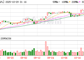 苹果公司总市值首次升破4万亿美元