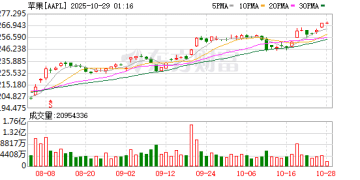 苹果公司总市值首次升破4万亿美元