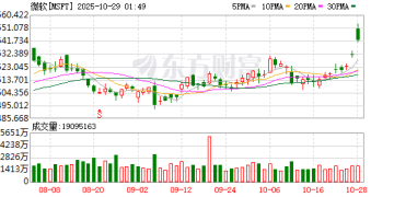 微软与OpenAI签署新协议 后者将额外购买2500亿美元的Azure服务