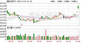 微软、苹果市值齐破4万亿 美股迈入「三日凌空」时代
