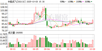 中航成飞：第三季度归母净利润12.56亿元 同比增长169.53%