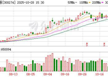 阳光电源：前三季度净利润119亿元 同比增长56%