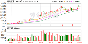 阳光电源：前三季度净利润119亿元 同比增长56%