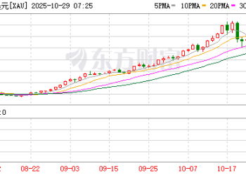 金价跌破3900美元！大学女生下跌时补仓 结果亏得更多 专家提醒：黄金不是暴富工具