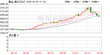 金价跌破3900美元!大学女生下跌时补仓 结果亏得更多 专家提醒:黄金不是暴富工具
