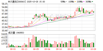中兴通讯：第三季度净利润2.64亿元 同比下降87.84%