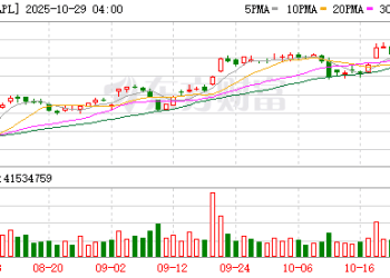 挺进四万亿美元俱乐部！苹果凭新品热潮提振估值预期