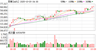 挺进四万亿美元俱乐部!苹果凭新品热潮提振估值预期