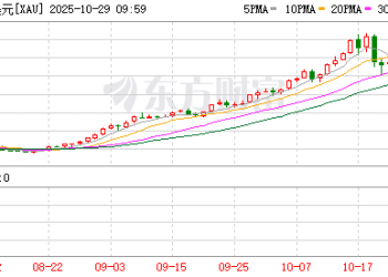 黄金「高台跳水」：七日跌了500美元 深蹲还是转向？